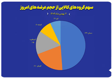 سهم گروه های کالایی از حجم عرضه های امروز ( ۷ بهمن)