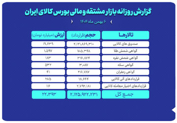 ارزش معاملات بازار مشتقه و مالی بورس کالا ۲۲ همت شد