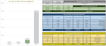 ارزش معاملات صندوق های طلا ۱۹.۴ همت شد