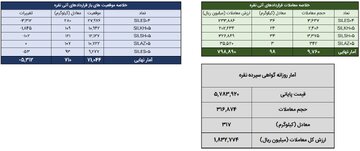 معامله ۴۱۴ کیلوگرم شمش نقره در معاملات روز گذشته بورس کالا