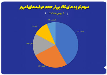 سهم گروه های کالایی از حجم عرضه های امروز( ۸ بهمن)