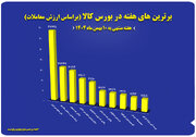 ۱۰ شرکت برتر بورس کالا معرفی شدند