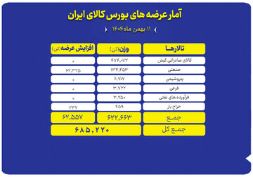 عرضه ۶۸۵ هزار تن محصول در بورس کالا
