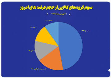 سهم گروه های کالایی از حجم عرضه های امروز ( ۱۱ بهمن)