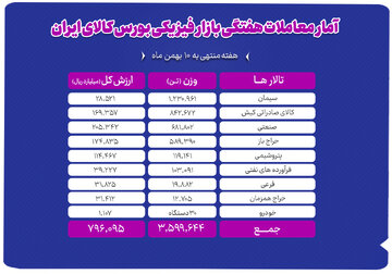 معامله ۳.۶ میلیون تن محصول در بورس کالا