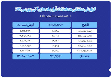 ثبت ارزش ۱.۳ همتی بازار آتی بورس کالا