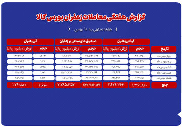 ۶۶۷ کیلوگرم زعفران نگین در بورس کالا داد و ستد شد