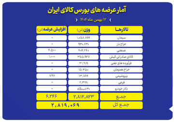 حضور پررنگ صنایع معدنی و پتروشیمی در عرضه ۲.۸ میلیون تن محصول