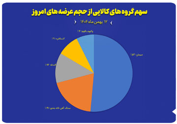 سهم گروه های کالایی از حجم عرضه های امروز ( ۱۲ بهمن)
