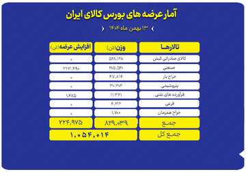 یک میلیون تن محصول روی میز فروش می رود