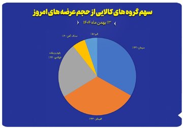 نمایش سهم پنج گروه کالایی منتخب از مجموع عرضه‌های امروز بورس کالا (۱۳ بهمن ماه)