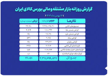 ارزش معاملات بازار مشتقه و مالی بورس کالا ۲۶ همت شد