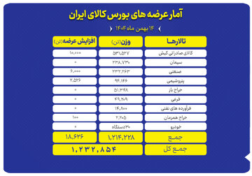 عرضه یک میلیون و ۲۳۲ هزارتن محصول در بورس کالا