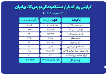 ارزش معاملات بازار مشتقه و مالی بورس کالا ۳۳ همت شد