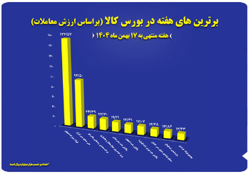 ۱۰ شرکت برتر بورس کالا معرفی شدند