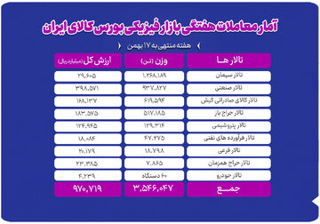 معامله ۳.۵ میلیون تن محصول در بورس کالا در هفته منتهی به ۱۷ بهمن ۱۴۰۴