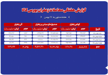 ۳۰۴ کیلوگرم زعفران نگین در بازار آتی بورس کالا دادوستد شد