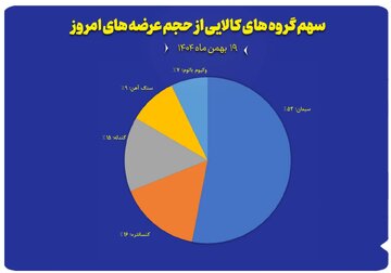 نمایش سهم پنج گروه کالایی منتخب از مجموع عرضه‌های امروز بورس کالا (۱۹ بهمن ماه)