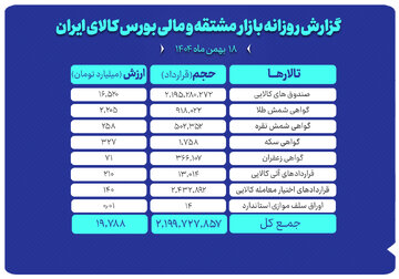 ارزش معاملات بازار مشتقه و مالی بورس کالا ۱۹.۷ همت شد