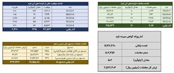 ثبت بیش از ۵۷۰ کیلوگرم شمش نقره در بازار گواهی و آتی