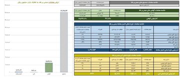 ارزش معاملات صندوق های طلا به ۱۶ همت رسید