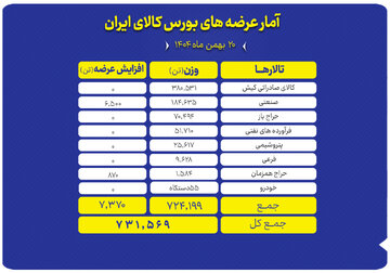 نگاهی جامع به سبد کالایی عرضه شده در تالارهای مختلف بورس کالا