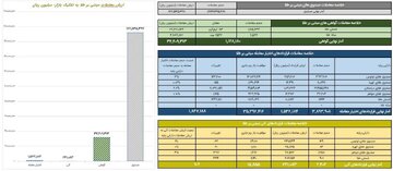 ارزش معاملات صندوق های طلا به ۱۷.۲ همت رسید