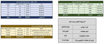 دادوستد بیش از ۸۴۸ کیلوگرم شمش نقره در بورس کالا