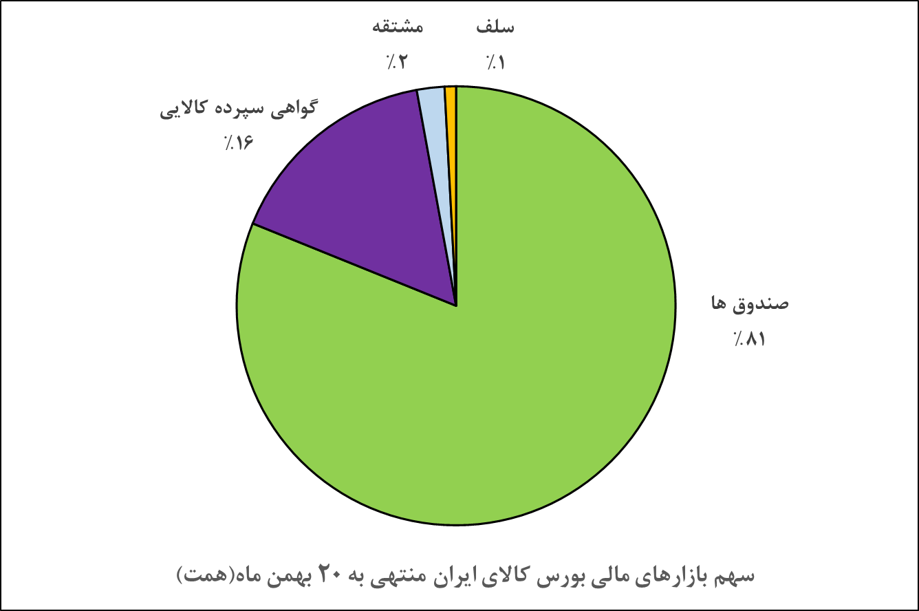 ارزش معاملات بازار مالی بورس کالا از ۲ هزارهمت عبور کرد