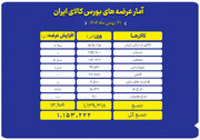 عرضه یک میلیون و ۱۵۳ هزارتن محصول در بورس کالا