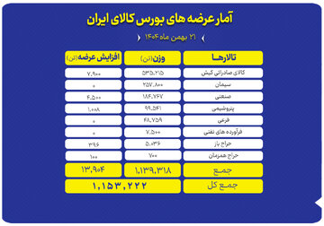 عرضه یک میلیون و ۱۵۳ هزارتن محصول در بورس کالا