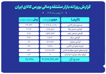 ارزش معاملات بازار مشتقه و مالی بورس کالا ۲۸.۸ همت شد