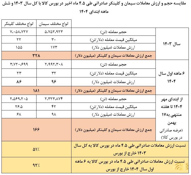 جهش درآمد شرکت‌های سیمانی در پی صادرات از مسیر بورس کالا