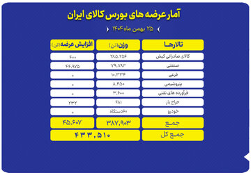 عرضه ۴۳۳ هزار تن محصول در بورس کالای ایران