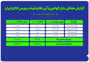 معامله بیش از ۵ تن نقره و ۴۰۰ کیلو طلا در بورس کالای ایران طی هفته گذشته