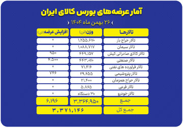 تالارهای بورس کالا میزبان عرضه گسترده محصولات معدنی، پتروشیمی و صنعتی شدند