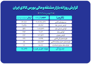 ارزش معاملات بازار مشتقه و مالی بورس کالا ۱۷ همت شد