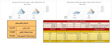 ‌خلاصه معاملات بازار زعفران در روز ۲۵ بهمن ماه ۱۴۰۴