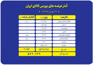 عرضه گسترده ۵۴۲ هزار تن محصول در تالارهای بورس کالا