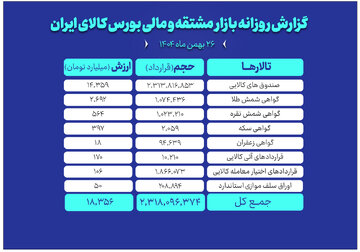 ارزش معاملات بازار مشتقه و مالی بورس کالا ۱۸.۳ همت شد
