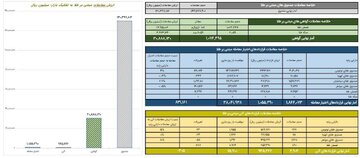 ارزش معاملات صندوق های طلا به ۱۳ همت رسید