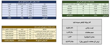 ثبت معامله بیش از یک تن شمش نقره در بازار گواهی و آتی بورس کالا