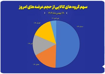 نمایش سهم پنج گروه کالایی منتخب از مجموع عرضه‌های امروز بورس کالا (۲۸ بهمن ماه)