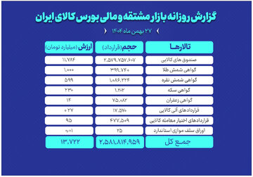 گردش ۱۳.۷ همتی سرمایه در بازار مشتقه و مالی بورس کالا
