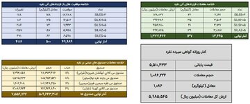 ‌خلاصه معاملات بازار نقره در روز ۲۷ بهمن ماه ۱۴۰۴