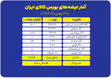 عرضه بیش از ۶۱۰ هزار تن انواع محصولات در تالارهای بورس کالای ایران
