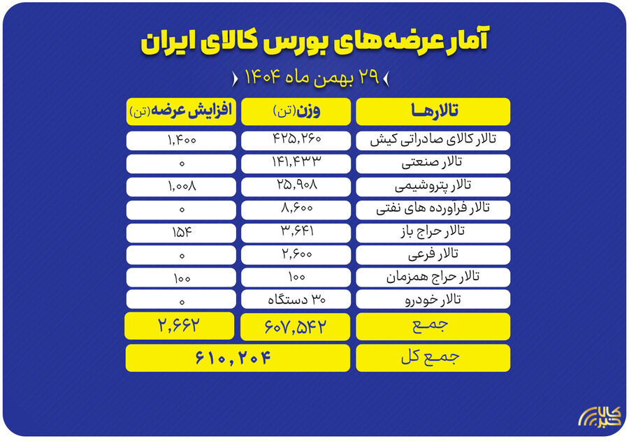 عرضه بیش از ۶۱۰ هزار تن انواع محصولات در تالارهای بورس کالای ایران عرضه