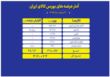 عرضه ۴۱۶ هزار تن محصول در بورس کالا