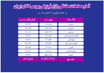معامله ۳ میلیون و ۵۴۷ هزار تن محصول در بورس کالا