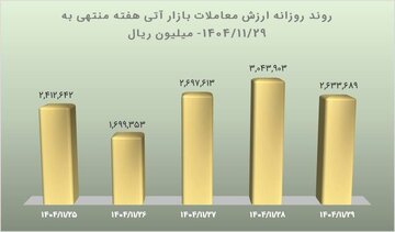 ثبت ارزش ۱.۲ همتی بازار آتی بورس کالا